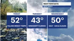 Windy conditions drag cold into NJ along with some rogue flurries for tomorrow